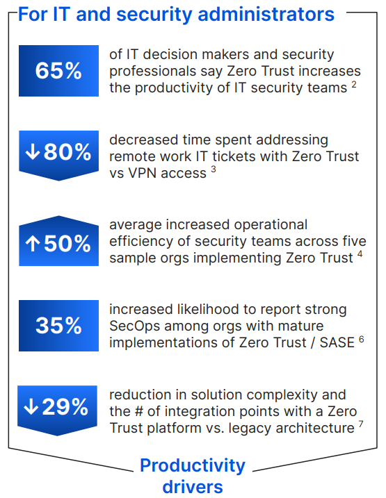 Cloudflare Zero Trust Network Access