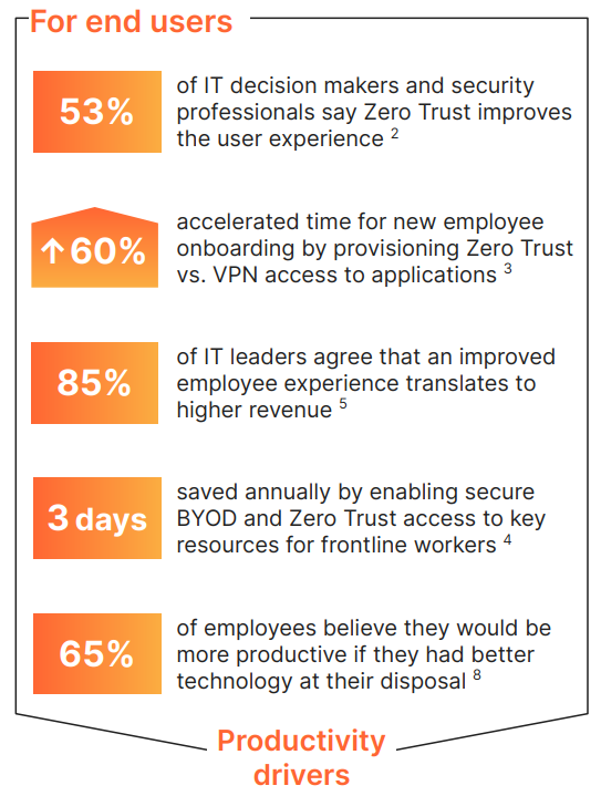 Cloudflare Zero Trust Network Access